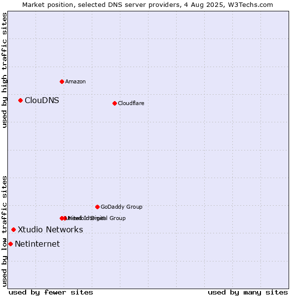 Market position of ClouDNS vs. Xtudio Networks vs. Netinternet