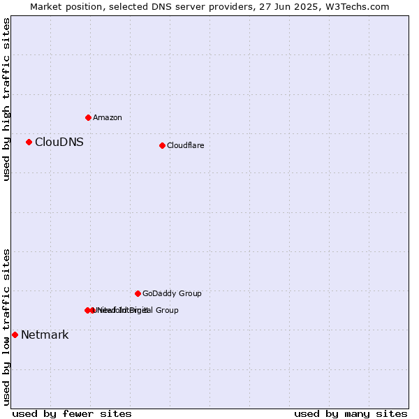Market position of ClouDNS vs. Netmark