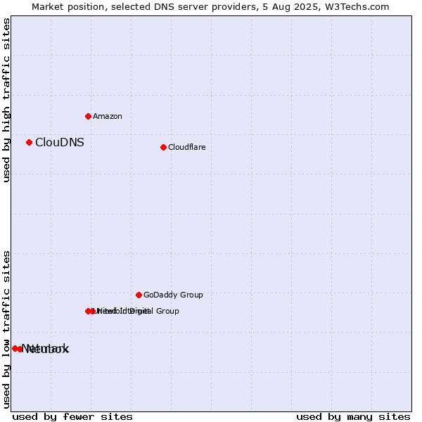 Market position of ClouDNS vs. Neubox vs. Netmark