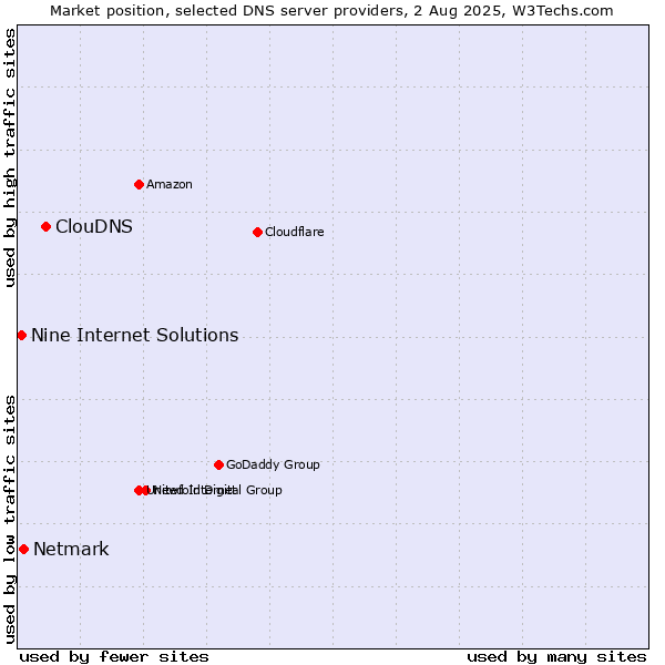 Market position of ClouDNS vs. Netmark vs. Nine Internet Solutions