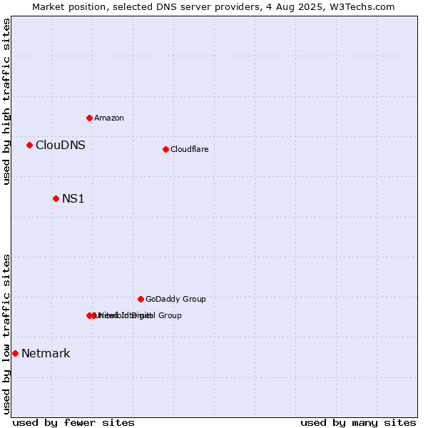 Market position of NS1 vs. ClouDNS vs. Netmark