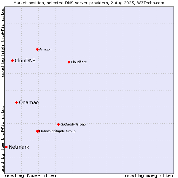 Market position of Onamae vs. ClouDNS vs. Netmark