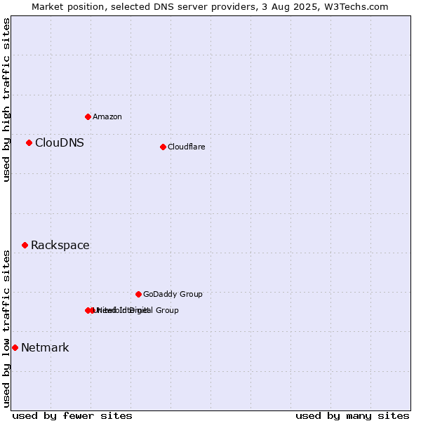Market position of ClouDNS vs. Rackspace vs. Netmark