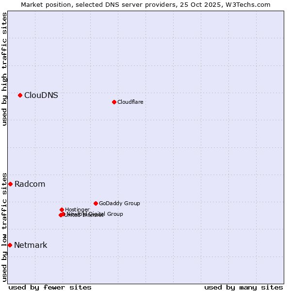 Market position of ClouDNS vs. Radcom vs. Netmark