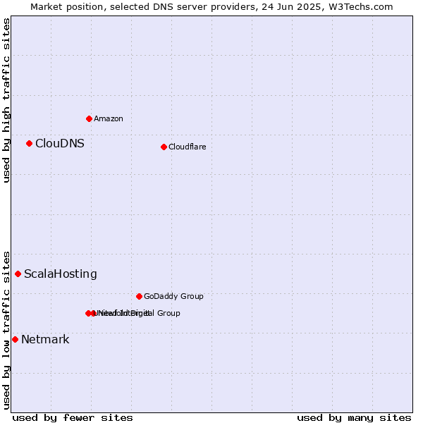 Market position of ClouDNS vs. ScalaHosting vs. Netmark