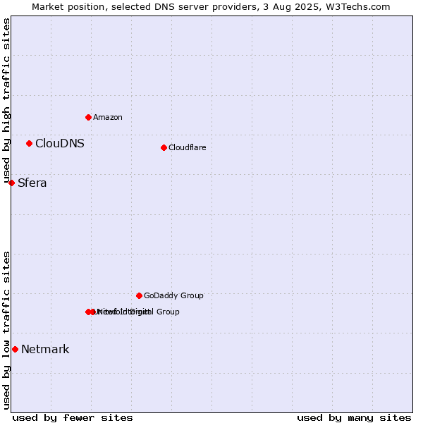 Market position of ClouDNS vs. Netmark vs. Sfera