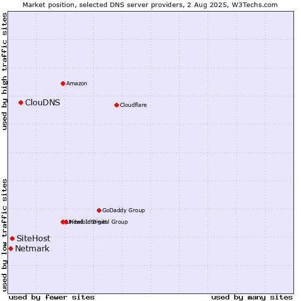 Market position of ClouDNS vs. SiteHost vs. Netmark