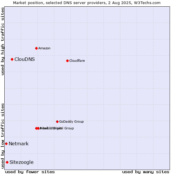 Market position of ClouDNS vs. Sitezoogle vs. Netmark