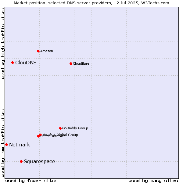 Market position of Squarespace vs. ClouDNS vs. Netmark