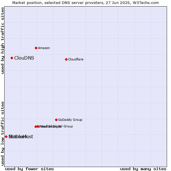 Market position of ClouDNS vs. StableHost vs. Netmark