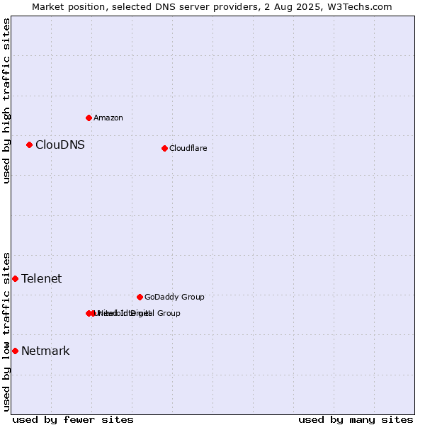Market position of ClouDNS vs. Telenet vs. Netmark