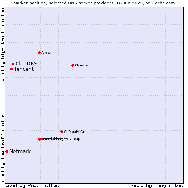Market position of ClouDNS vs. Tencent vs. Netmark