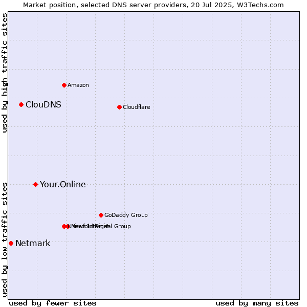 Market position of Your.Online vs. ClouDNS vs. Netmark