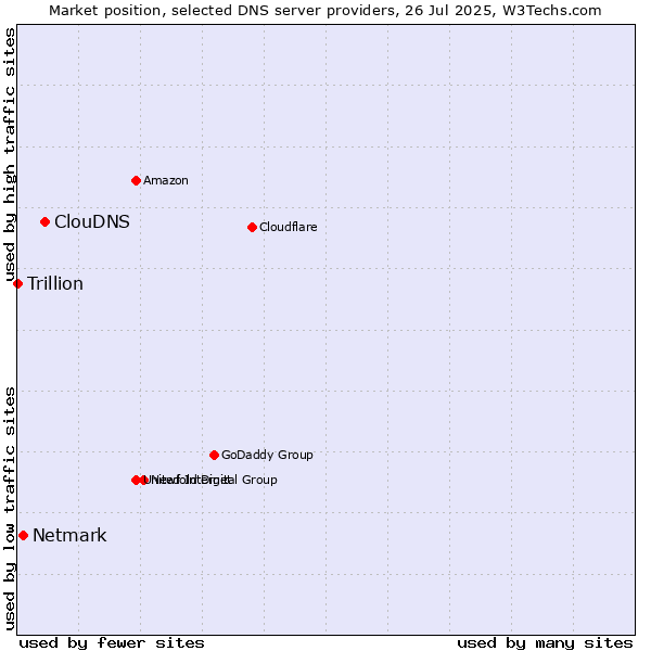 Market position of ClouDNS vs. Netmark vs. Trillion