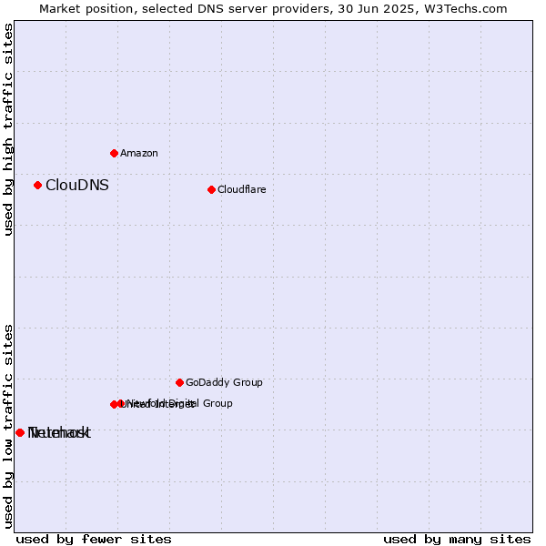 Market position of ClouDNS vs. Truehost vs. Netmark