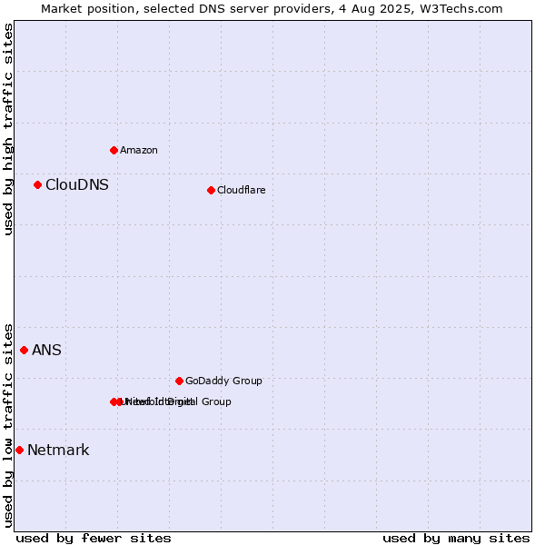 Market position of ClouDNS vs. ANS vs. Netmark