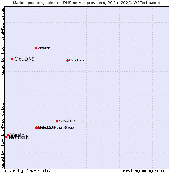 Market position of ClouDNS vs. Versio vs. Netmark
