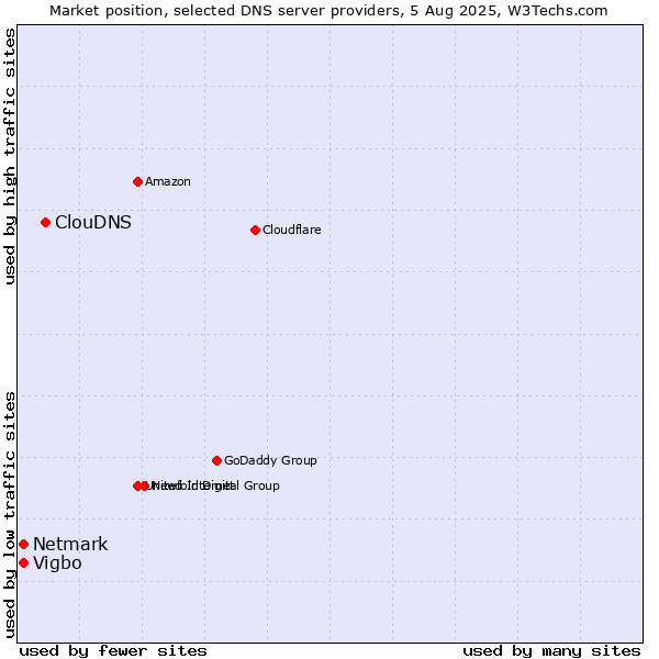Market position of ClouDNS vs. Vigbo vs. Netmark