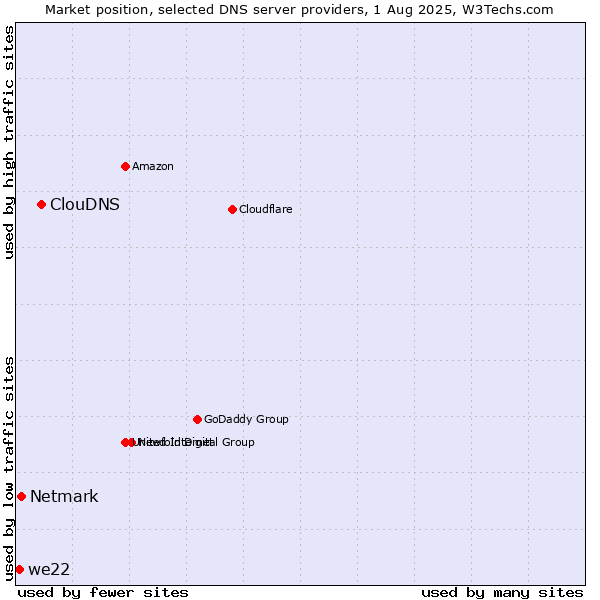 Market position of ClouDNS vs. Netmark vs. we22