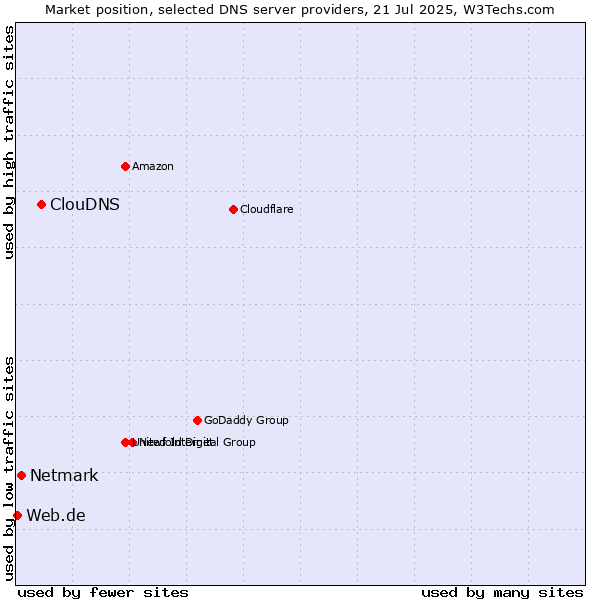 Market position of ClouDNS vs. Netmark vs. Web.de