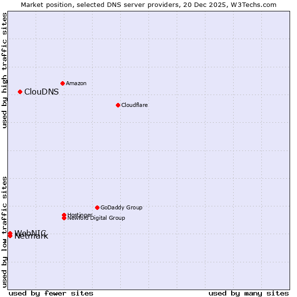 Market position of ClouDNS vs. Netmark vs. WebNIC