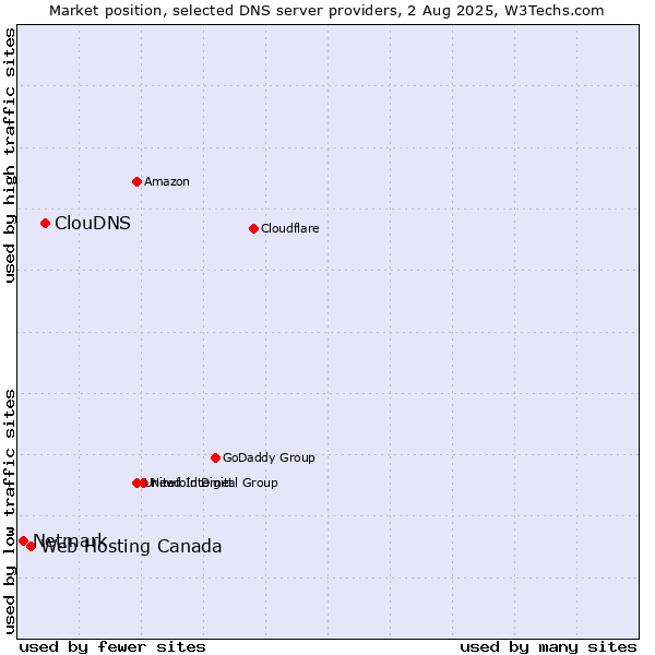 Market position of ClouDNS vs. Web Hosting Canada vs. Netmark