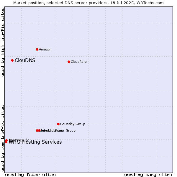 Market position of ClouDNS vs. Netmark vs. WHG Hosting Services