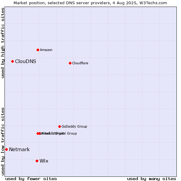 Market position of Wix vs. ClouDNS vs. Netmark