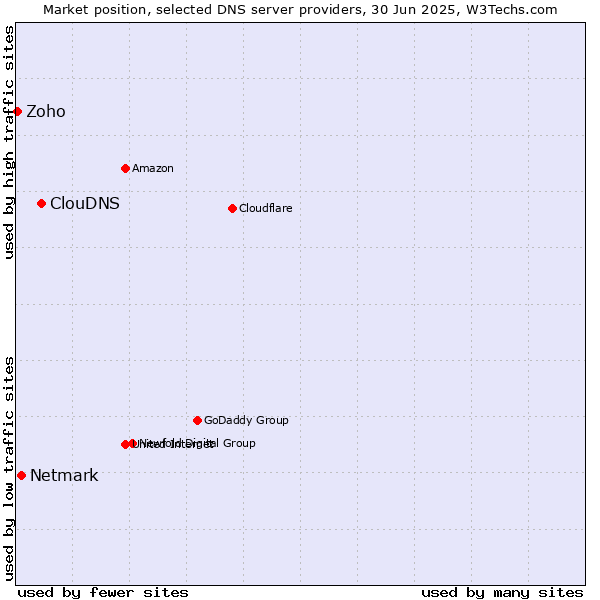 Market position of ClouDNS vs. Netmark vs. Zoho