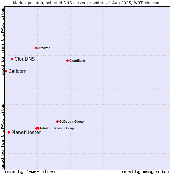 Market position of ClouDNS vs. PlanetHoster vs. Cellcom