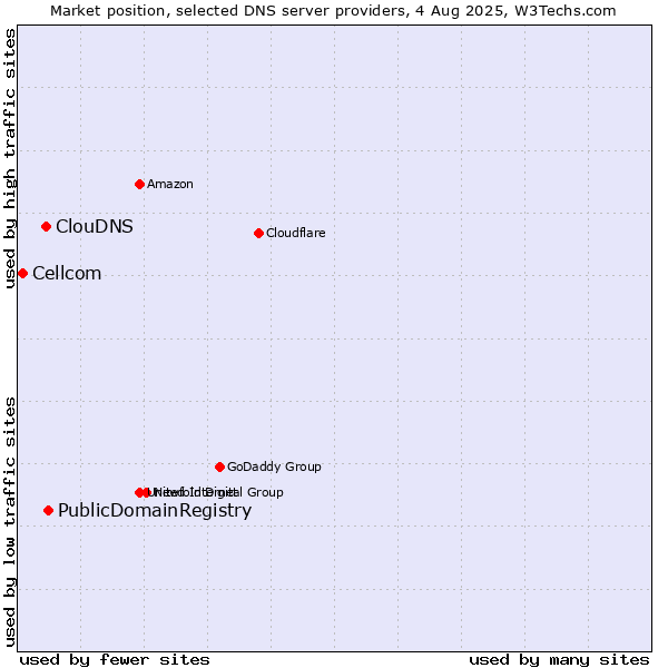 Market position of PublicDomainRegistry vs. ClouDNS vs. Cellcom
