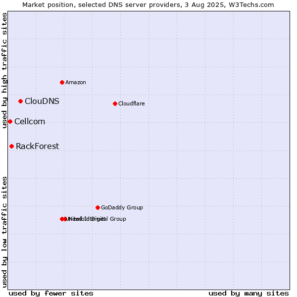 Market position of ClouDNS vs. RackForest vs. Cellcom