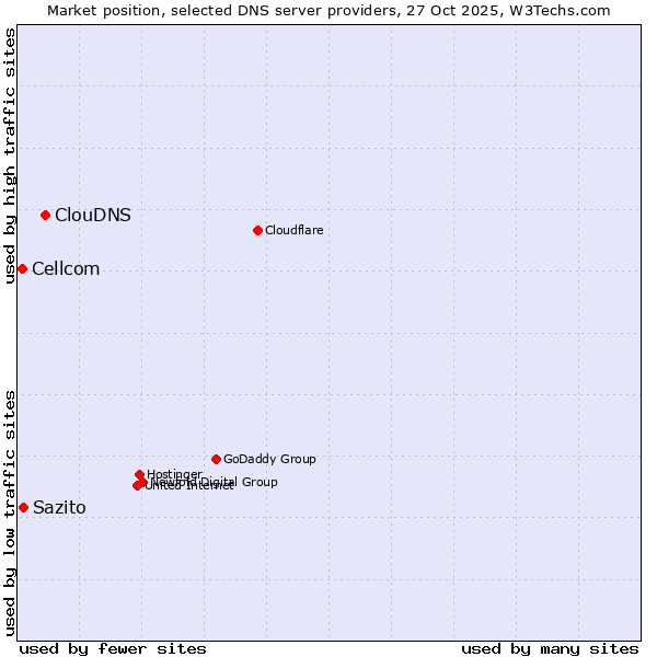 Market position of ClouDNS vs. Sazito vs. Cellcom