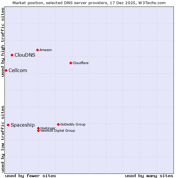 Market position of ClouDNS vs. Spaceship vs. Cellcom