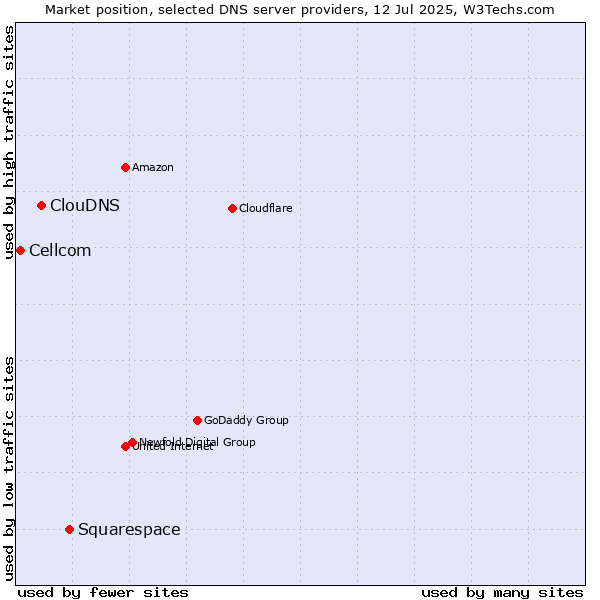 Market position of Squarespace vs. ClouDNS vs. Cellcom