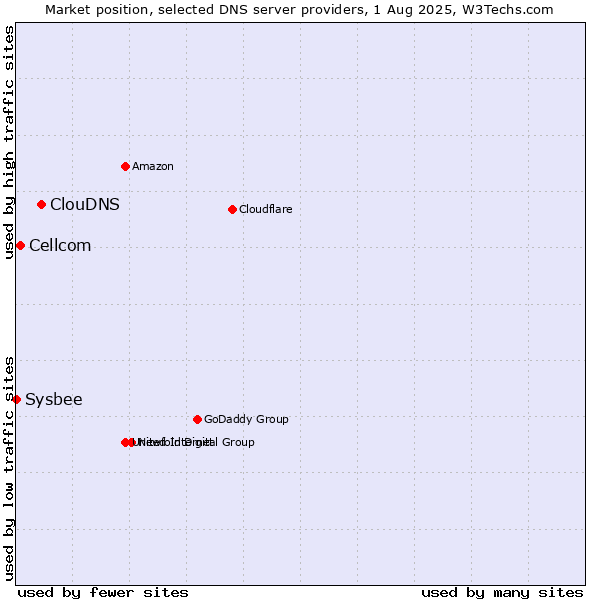 Market position of ClouDNS vs. Cellcom vs. Sysbee