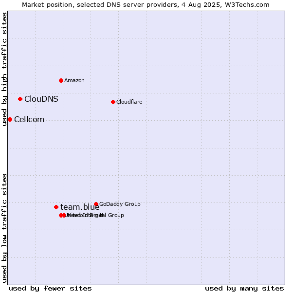 Market position of team.blue vs. ClouDNS vs. Cellcom