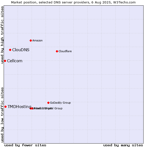 Market position of ClouDNS vs. TMDHosting vs. Cellcom
