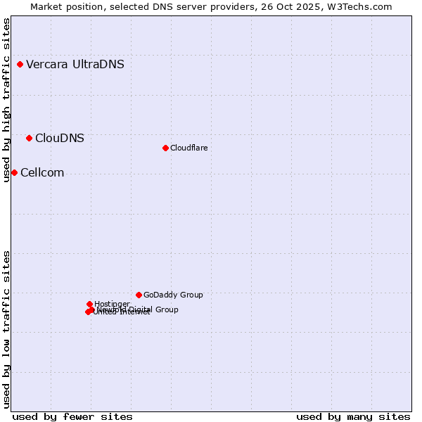 Market position of ClouDNS vs. Vercara UltraDNS vs. Cellcom