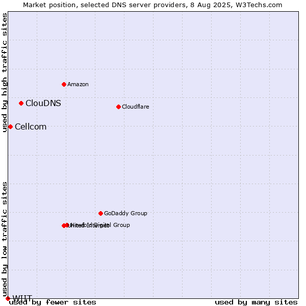 Market position of ClouDNS vs. Cellcom vs. WIIT