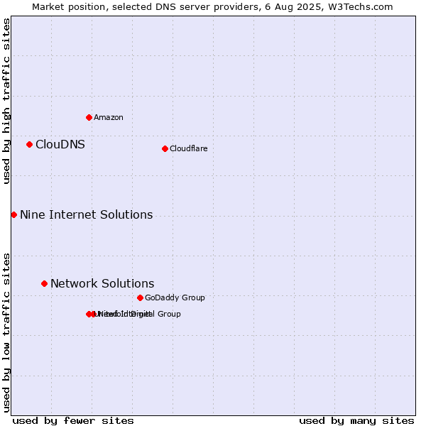 Market position of Network Solutions vs. ClouDNS vs. Nine Internet Solutions