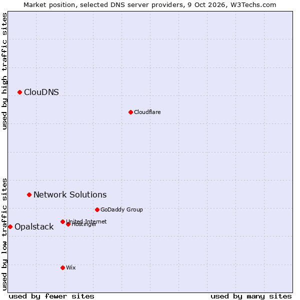 Market position of Network Solutions vs. ClouDNS vs. Opalstack
