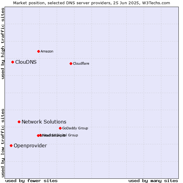 Market position of Network Solutions vs. ClouDNS vs. Openprovider
