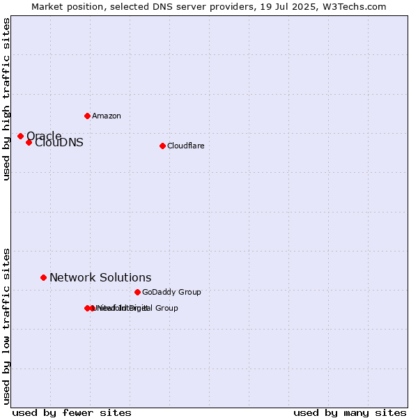 Market position of Network Solutions vs. ClouDNS vs. Oracle