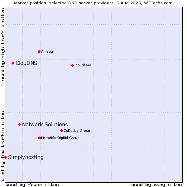 Market position of Network Solutions vs. ClouDNS vs. Simplyhosting