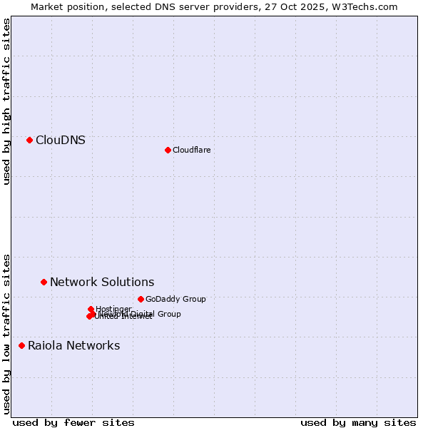 Market position of Network Solutions vs. ClouDNS vs. Raiola Networks