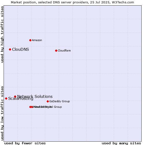 Market position of Network Solutions vs. ClouDNS vs. ScalaHosting