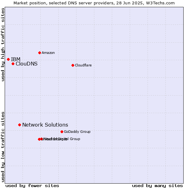 Market position of Network Solutions vs. ClouDNS vs. IBM