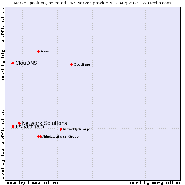 Market position of Network Solutions vs. PA Vietnam vs. ClouDNS