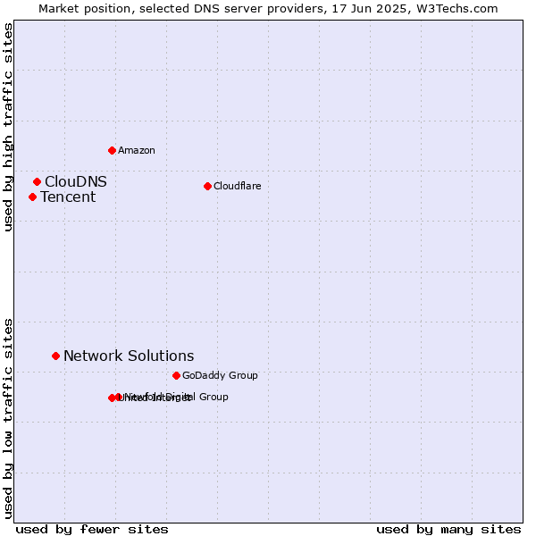 Market position of Network Solutions vs. ClouDNS vs. Tencent